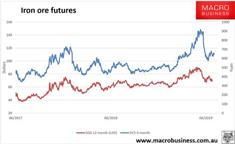 Iron Ore Costs: