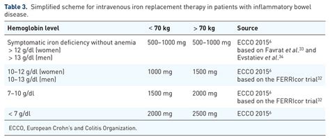 Iron Replenishment: