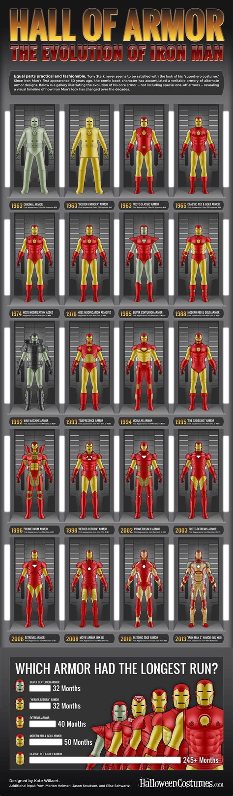 Ironman Costumes: The Evolution of a Superhero Icon