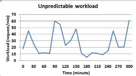 Irregularity: A Detailed Exploration of Unpredictable Patterns and Intermittent Events