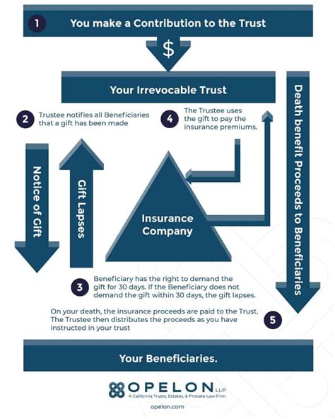 Irrevocable Life Insurance Trust: The Ultimate Guide [2025 Edition]