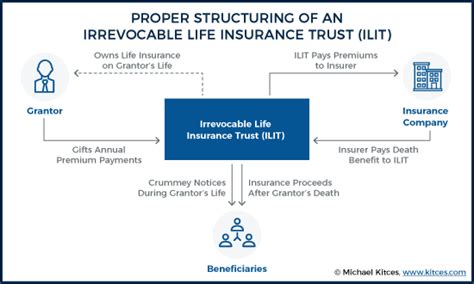 Irrevocable Life Insurance Trusts (ILITs)