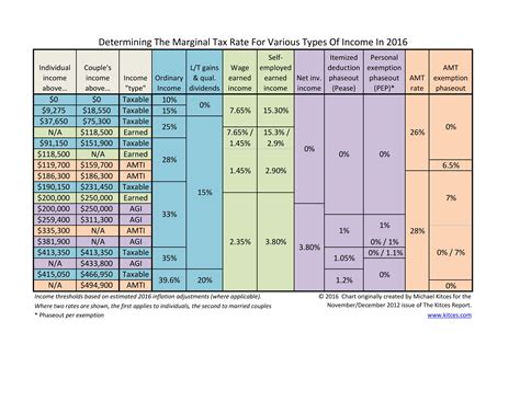 Irs Tax Chart 2016