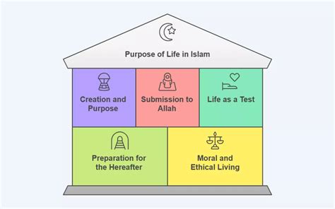 Islam: the Purpose of Life Epub