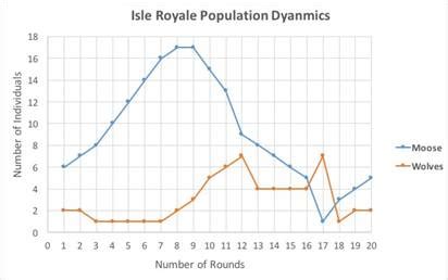 Isle Royale Population Study Answer Reader