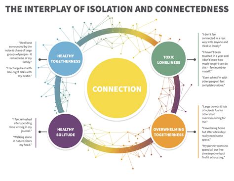 Isolation and Connection: