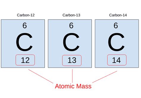 Isotopes Unraveled: The Secrets of Elements with Different Masses