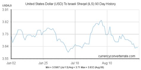 Israel Exchange Rate USD: 1 USD to ILS Converter & Real-Time Updates