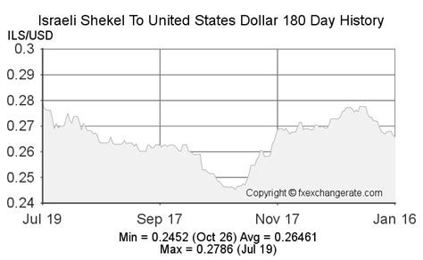 Israeli Shekel to American Dollar: Exchange Rates, Predictions, and Investment Strategies