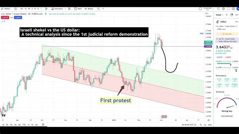 Israeli Shekel vs US Dollar: A Comparative Analysis