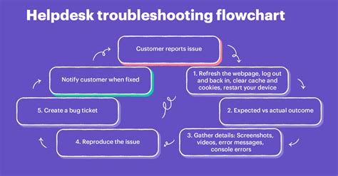 Issues and Troubleshooting