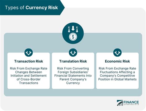 It determines currency risk: