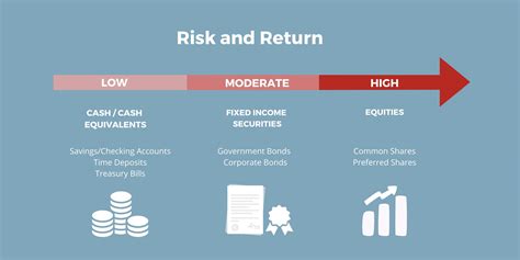 It helps investors assess the risk of an investment relative to its potential return.