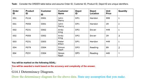 Item IDs Table