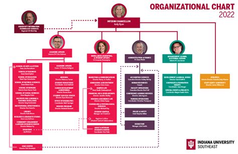 Iu Org Chart