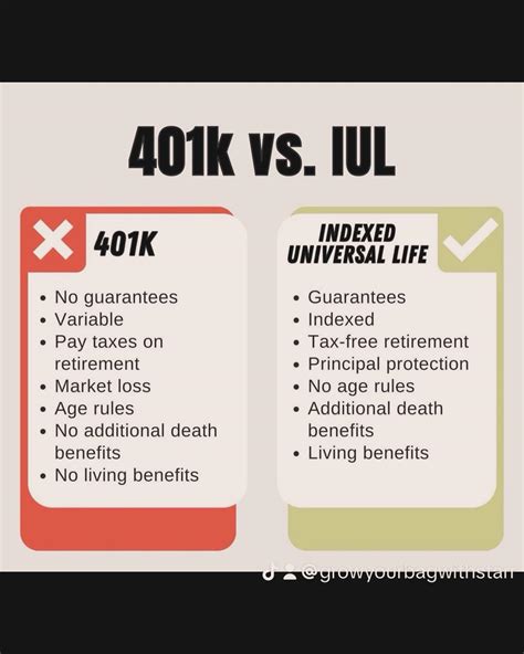 Iul Vs 401k Chart