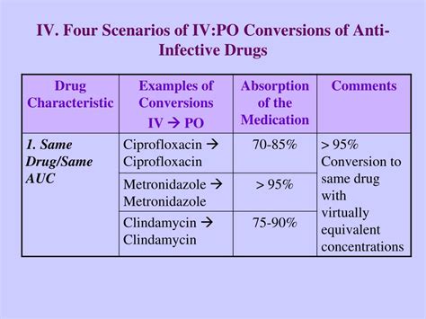 Iv To Po Conversion Chart