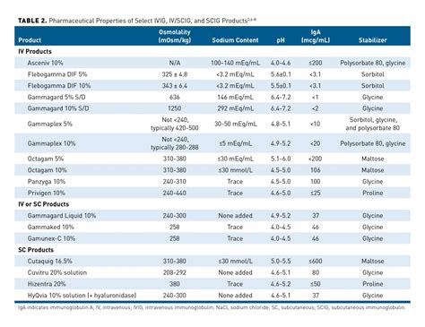 Ivig Comparison Chart