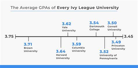 Ivy League GPA Average: A Comprehensive Examination for 2023