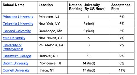 Ivy League GPA Requirements: Unlocking the Gates of Excellence