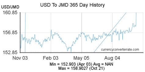 JMD Currency to USD: Exchange Rates, Historical Data, and Future Projections