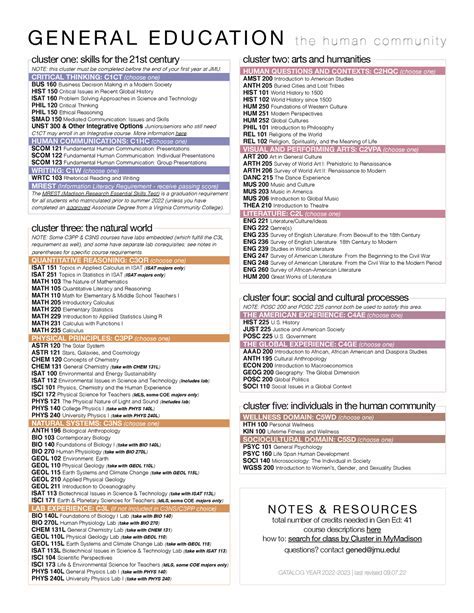 JMU Gen Ed Requirements: A Comprehensive Guide