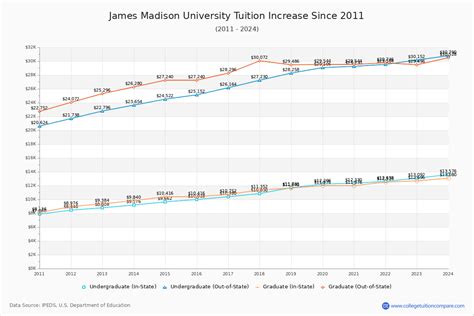 JMU Tuition Costs Over Time