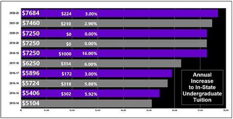 JMU Tuition Increase: Uncovering the Impact on Students and the University