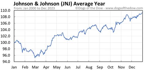 JNJ Stock Price Today Per Share: A 2025 Outlook