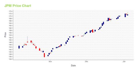 JPM Stock Price Today: Soaring to New Heights in 2025