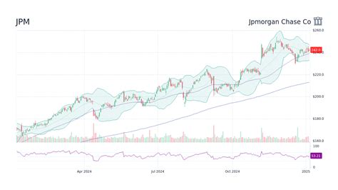 JPMorgan Chase Stock Price Forecast 2025: JPM VS Financials