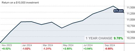 JPMorgan Core Bond Fund (JPCDX) - Overview