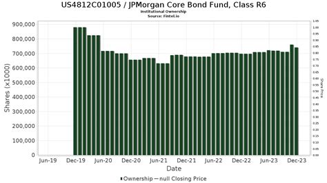 JPMorgan Core Bond R6: Unlocking Fixed Income Alpha