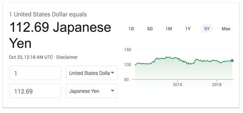 JPY to USD Exchange Rate: 110.50 - Highest in 24 Years!