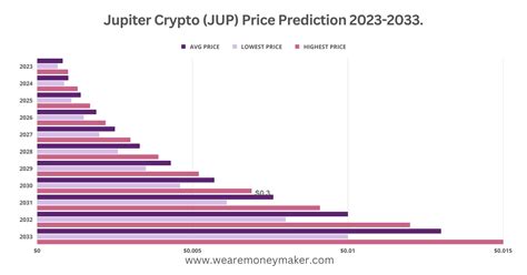 JUP Crypto Price Prediction: A Comprehensive Analysis for 2023-2030