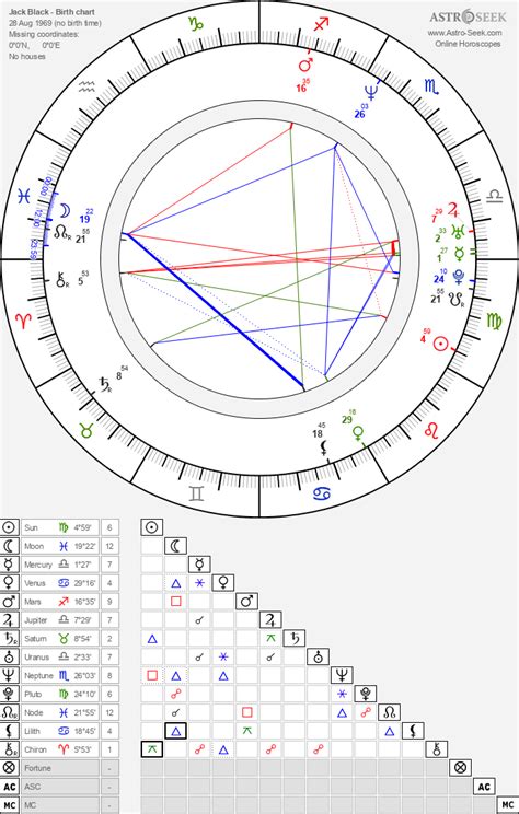 Jack Black Birth Chart