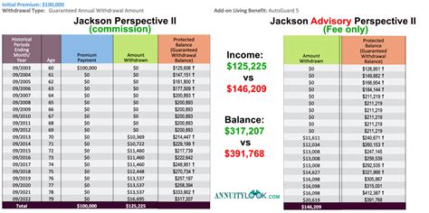 Jackson Variable Annuity: A Guide to Understanding and Maximizing Returns