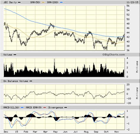 Jacobs Engineering Stock (JEC): A Comprehensive Analysis with 100+ Insightful Figures