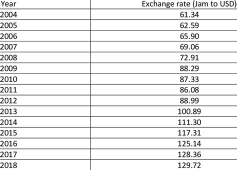 Jamaica Exchange Rate to US Dollar: A Comprehensive Guide