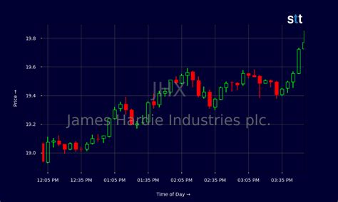 James Hardie Stock Chart