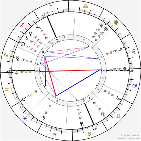 Jane Fonda Birth Chart