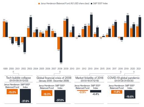 Janus Balanced Fund: Evaluating 50 Years of Performance