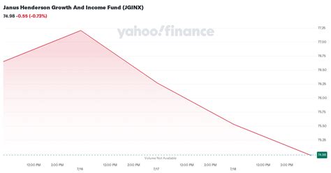 Janus Growth and Income Fund: Unlocking 90 Years of Investment Expertise