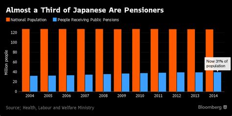 Japan's Average Old Age Pension: State of Affairs