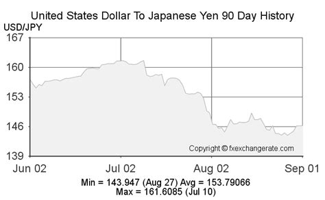 Japan Dollar (JPY) to US Dollar (USD): Comprehensive Exchange Rate Analysis