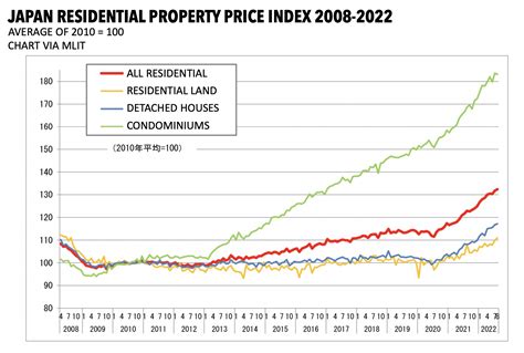 Japan in 2006: Housing Market Breakdown