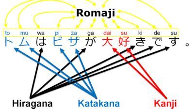 Japanese Romaji to English: A Guide to Transforming Kana into Words