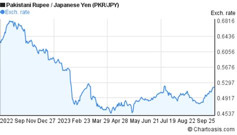 Japanese Yen vs Pakistani Rupee: An in-Depth Analysis