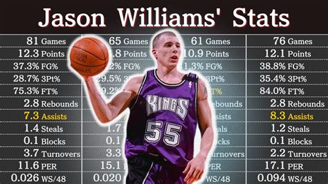 Jason Williams Career Stats