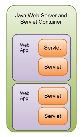 Java(TM) Server and Servlets Building Portable Web Applications PDF
